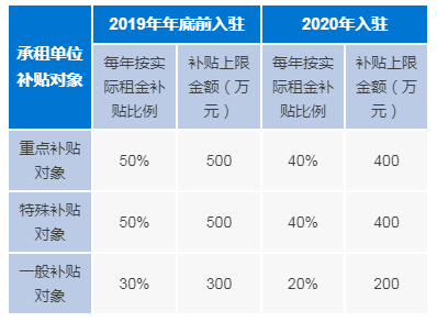 前海寫字樓租金補貼標準